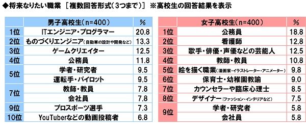 中高生 将来の夢 男子1位は Itエンジニア プログラマー Techwave テックウェーブ