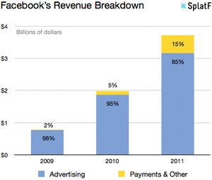 facebook-revenue-breakdown-2011