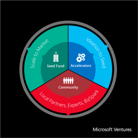 「Microsoft Ventures」マイクロソフトがスタートアップ支援を一本化 ー メンター提供から投資、共同販売まで【@maskin】