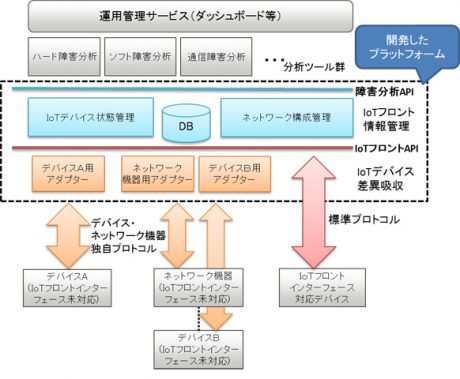 富士通研究所がIoTデバイス管理を容易にするプラットフォームを開発、共通APIは国際標準化の活動も進める【@masaki_hamasaki】
