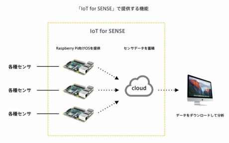 バニーホップがRaspberry Piを利用して高精度なセンシングを可能にした「IoT for SENSE」を発表【@masaki_hamasaki】