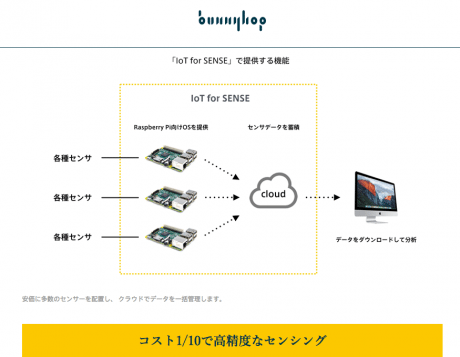 IoTソリューションを通して『小ロットハードウェアのマーケットをつくる』Bunnyhop社の代表取締役、澤 規仁 氏インタビュー【@masaki_hamasaki】