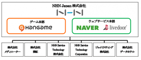 「スマホでNo1を狙う」ライブドア・ネイバージャパンがNHN Japanに統合へ【増田(@maskin)真樹】