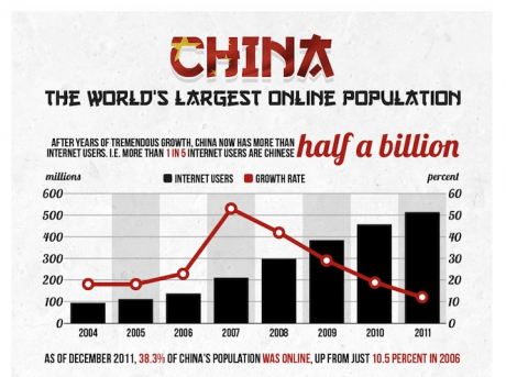 中国のネット人口5億人突破、2015年には世界最大のeコマース市場になる可能性も【湯川】