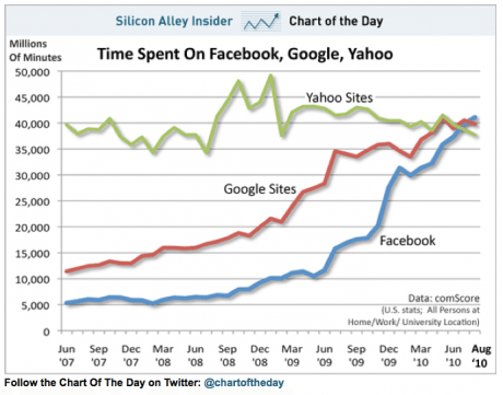 滞在時間でFacebookがGoogle、Yahooを抜き首位に【湯川】