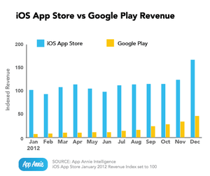 世界アプリ市場　日本・韓国牽引でGoogle Playが台頭、iOS売上では中国が6位に浮上【増田 @maskin】