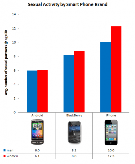 iPhoneユーザーはAndroidユーザーよりモテる？＝米サイト調査【湯川】