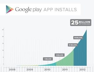 「Google PLAY」 vs 「iTunes App ストア」の行方は？ PLAY 250億ダウンロード達成でかすむアプリ覇権  【増田 @maskin】