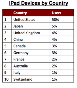 日本人iPad大好き！＝AdMob統計で米国に次ぎ2位【湯川】