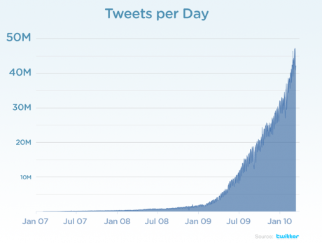 Twitterユーザーは１秒に６００回、１日に５０００万回つぶやく