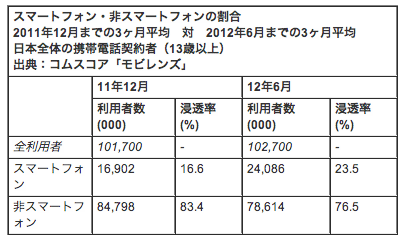 国内スマホユーザー率23.5%　comScore調べ【湯川】
