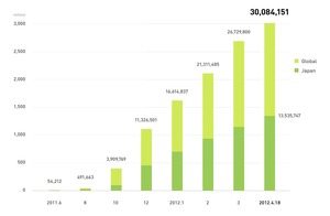 LINEの登録ユーザー3000万人突破、止まらない急成長【湯川】