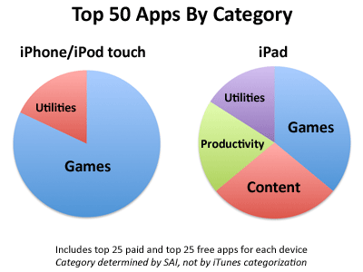 購入アプリ統計で見るiPhoneとiPadの使われ方の違い【湯川】