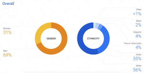Googleが多様性を高める理由、黒人技術者1%等を改善へ