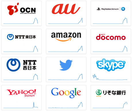 大規模ネット通信障害か、日本各地でネットやサイトがつながりにくい状態に