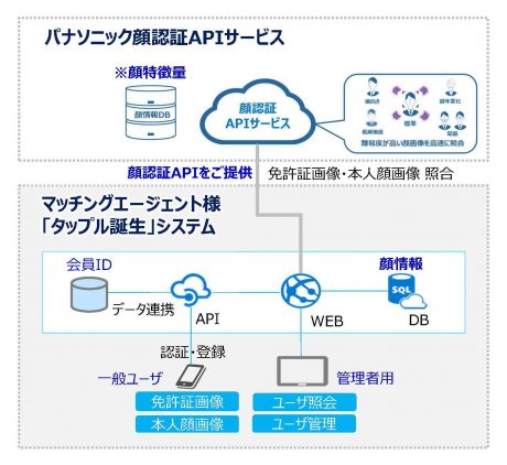 タップル誕生　パナソニック顔認証