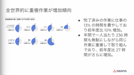 Asana 仕事の重複化