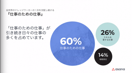Asana 仕事のための仕事