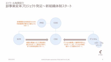 エトワール海渡 Asana 新プロジェクト