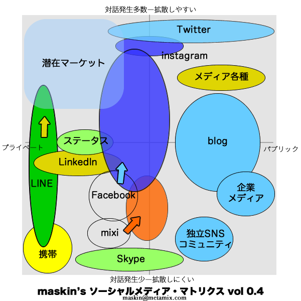 ソーシャルメディア マトリックスで考える成長の鍵 増田 Maskin 真樹 Techwave テックウェーブ